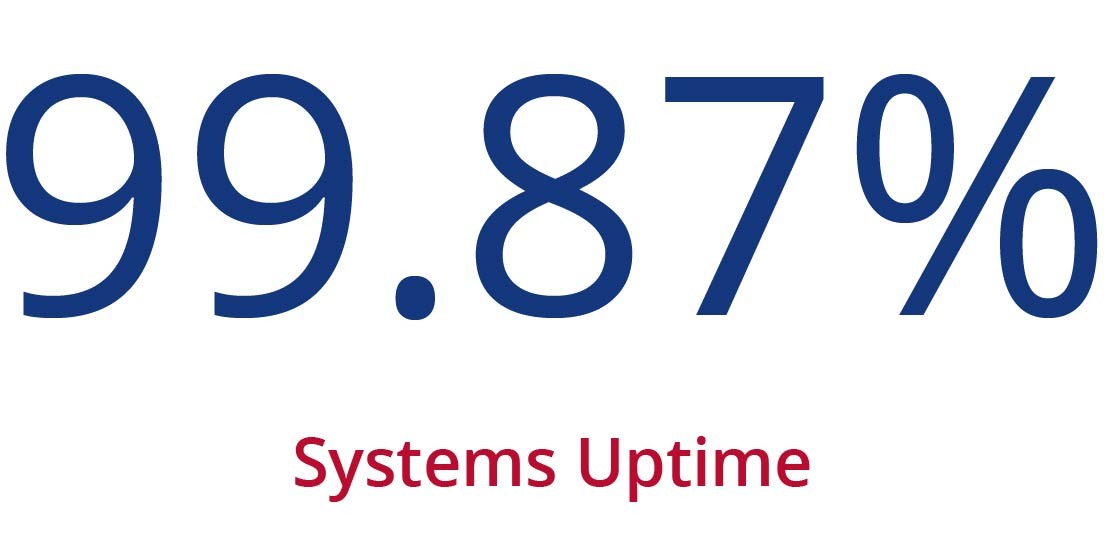 Systems Uptime: 99.87%