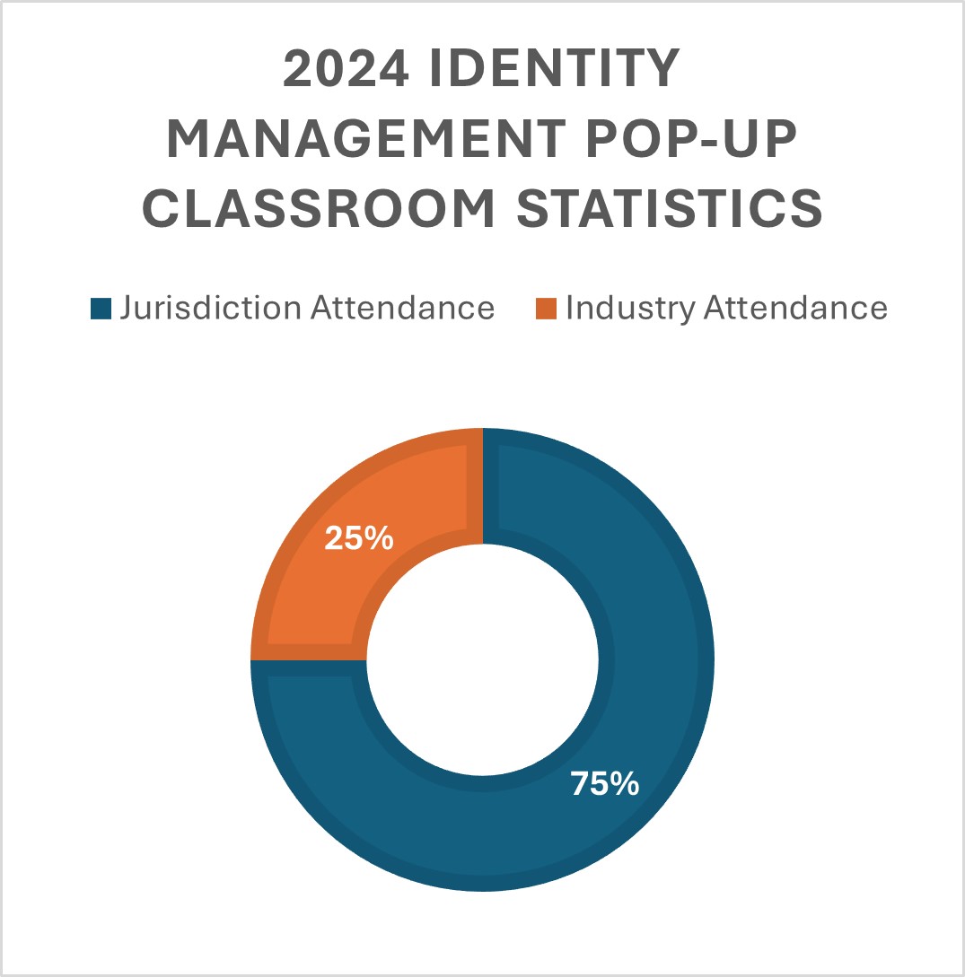 2024 Identity Management Pop-Up Stats